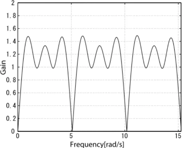 Fig. 1.8: The internal model of the multi-period repetitive controller using the method in [28]