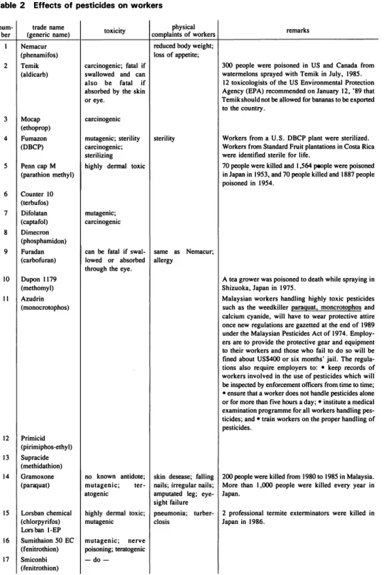 Table  2  E何ects of  pesticides  on  workers  num- lrade  name 