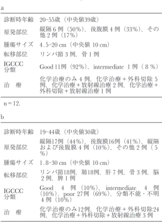 Table 1. Patients characteristics (a : seminoma, b : nonseminoma) a 診断時年齢 20 - 55 歳（中央値 39 歳） 原発部位 縦隔 他 2 例（6 例（17 50 ％） ％），後腹膜 4 例（ 33 ％），その 腫瘍サイズ 4 