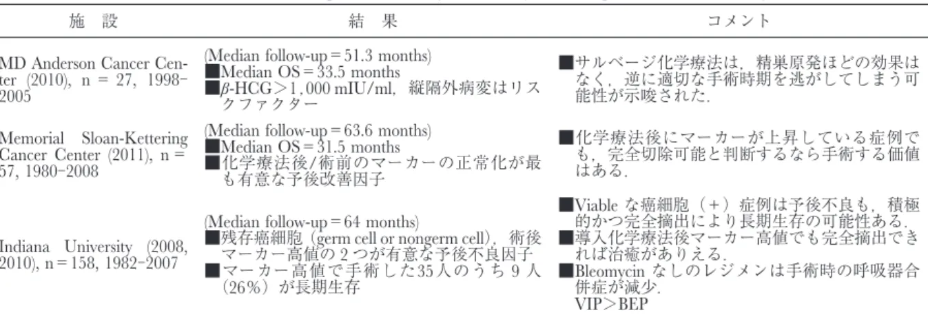 Table 5. A summary of the main reports discussing the management of primary mediastinal germ cell tumors