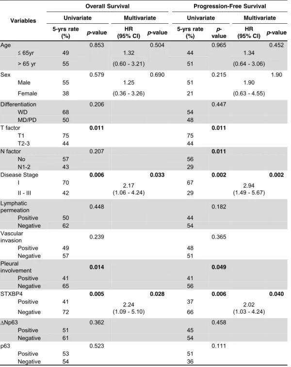 Table 2.  Univariate and multivariate survival analysis in all patients 