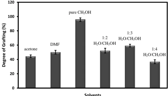 Figure 1.2 shows the effect of solvents on Dg for the γ-radiation induced graft  polymerization  of  GMA  from  delignified  WHF