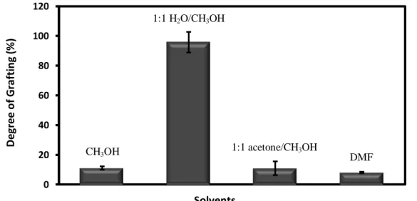 Figure 1.3  Effect of solvent on the degree of grafting  in the radiation-induced graft  polymerization of GMA  from MCC
