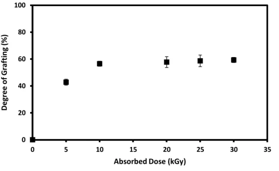 Figure  1.4  Effect  of  absorbed  dose  on  degree  of  grafting  in  the  radiation-induced  graft polymerization of GMA from WHF