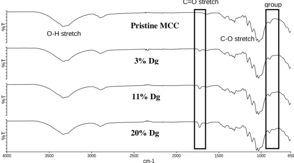 Figure  1.15  FTIR-ATR  spectra  of  pristine  MCC  and  MCC-g-PGMA  with  different  degrees of grafting