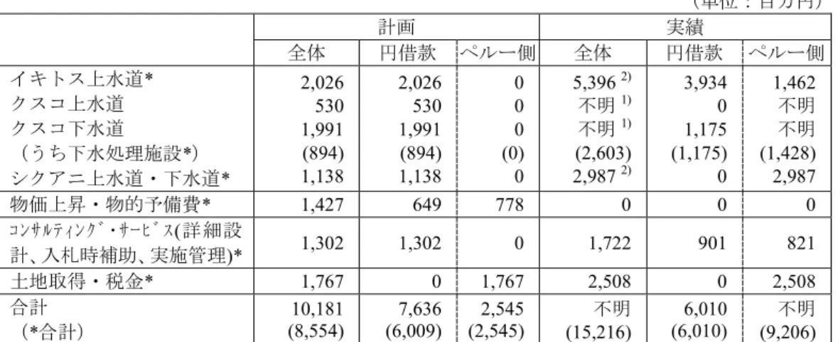 表 2  事業費の計画・実績  （単位：百万円） 計画 実績 全体 円借款   ペルー側  全体 円借款   ペルー側  イキトス上水道 *  クスコ上水道 クスコ下水道 （うち下水処理施設 *）  シクアニ上水道・下水道 *  2,026 1,991 530  (894) 1,138  2,026 1,991 530 (894) 1,138  0 0 (0) 0 0  5,396  2)不明1)不明1) (2,603) 2,987 2) 3,934 1,175 0 (1,175) 0  1,462 不明不