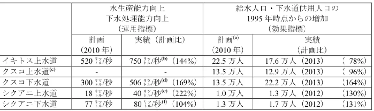 表 3  審査時目標の達成状況  水生産能力向上 下水処理能力向上 （運用指標） 給水人口・下水道供用人口の1995 年時点からの増加 （効果指標） 計画 （ 2010 年）  実績（計画比） 計画 (a)（ 2010 年）  実績 （計画比） イキトス上水道 520 ㍑/秒  750 ㍑/秒 (b) （ 144%）  22.5 万人    17.6 万人（2013）  （  78%）  クスコ上水道 (c) -  -  13.5 万人    12.9 万人（2013）  （  96%）  クスコ下水道 3
