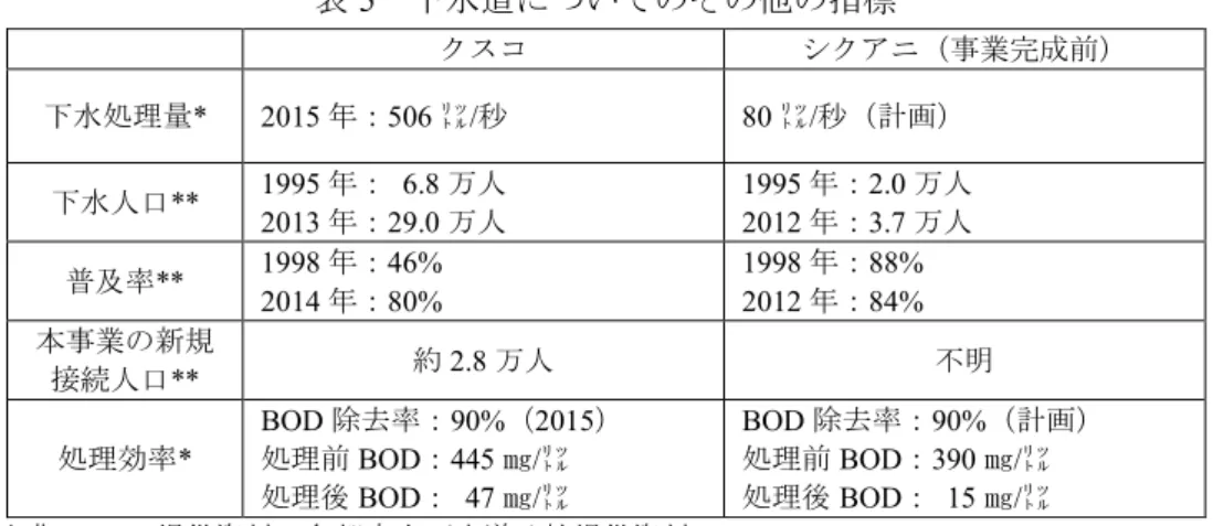 表 5  下水道についてのその他の指標  クスコ シクアニ（事業完成前） 下水処理量 *  2015 年：506 ㍑/秒  80 ㍑/秒（計画）  下水人口 **  1995 年：  6.8 万人  2013 年：29.0 万人  1995 年：2.0 万人 2012 年：3.7 万人  普及率 **  1998 年：46%  2014 年：80%  1998 年：88% 2012 年：84%  本事業の新規 接続人口 **  約 2.8 万人  不明 処理効率 *  BOD 除去率：90%（2015） 処