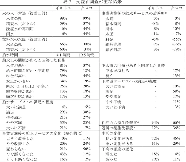 表 7  受益者調査の主な結果  イキトス クスコ イキトス クスコ 水の入手方法（複数回答） 事業実施後の給水サービスの改善度 *    水道公社 99%  99%    水質   3%    0%    精製水（ボトル） 59%  37%    給水時間 -8%    8%    洗濯水の再利用   6%  44%    断水   8%  10%    雨水   6%  44%  水圧 -1%    -7%  飲料水の水源（複数回答）   料金 -6%  -55%    水道公社 66%  100%  