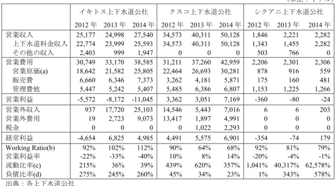 表 8  対象 3 都市上下水道公社の財務状況  （単位：千ソル） イキトス上下水道公社 クスコ上下水道公社 シクアニ上下水道公社 2012 年  2013 年  2014 年  2012 年  2013 年  2014 年  2012 年  2013 年  2014 年  営業収入 25,177    24,998    27,540    34,573    40,311    50,128    1,846    2,221    2,282      上下水道料金収入   22,774    23,