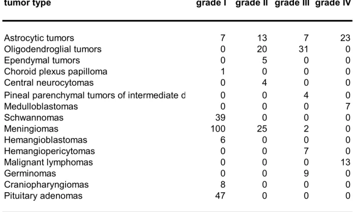 Table 1. Brain tumors in the tissue microarray block 