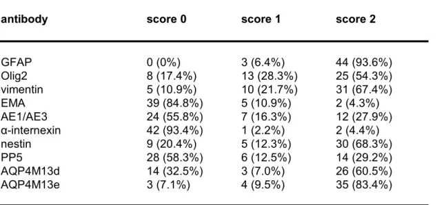 Table 3a. Biomarker expression in astrocytic tumors. 