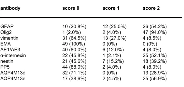 Table 3b. Biomarker expression in oligodendroglial tumors. 