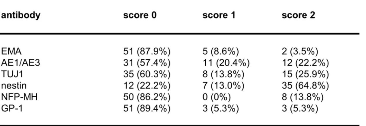 Table 4a. Biomarker expression in high­grade gliomas. 