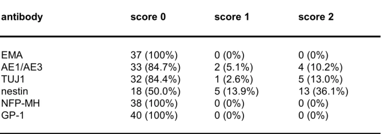 Table 4b. Biomarker expression in low­grade gliomas. 