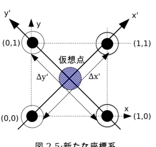 図 2.5 のように点  1 2 , 1 2  に仮想点を考え、そこにおける電界を新たな　 x , −y , 座標系を用いて求める。 まず、点  x , y = 0,0  の吸収境界条件を考える。式(2.76)を  x , y , t =  12 , 2,1 n  で差分する。ここで もう一度、式(2.76)を示す。 ∂ 2 E z ∂ x ∂ t − 1c ∂ 2 E z ∂ t 2  c2 ∂ 2 E z∂y2 =0 (2.90) 式(2.76)を点 x , y , t=  
