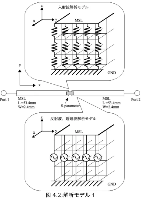 図 4.2 の入射波解析モデルの S パラメータ実装部は基盤の厚さ方向に対して FDTD 法の格子数と同じく三つ の抵抗を直列に接続し、さらにマイクロストリップ線路の幅方向に五つ並列に並べた構造とした。接続された抵 抗を全て合成した抵抗値がマイクロストリップ線路の特性インピーダンス５０ Ω と同値になるようにモデリングを 行う。ただし本解析モデルにおいては、５０ Ω ではなく最適化した値である 47.9Ω となるように抵抗一つあたり 79.8Ω とした。また、反射波・透過波解析モデルの S パラメータ実装部
