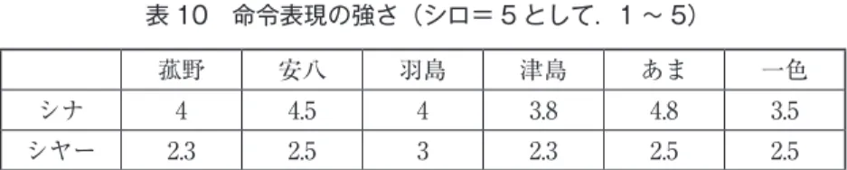 表 10 命令表現の強さ（シロ＝ 5 として．1 〜 5） 菰野 安八 羽島 津島 あま 一色 シナ 4 4.5 4 3.8 4.8 3.5 シヤー 2.3 2.5 3 2.3 2.5 2.5 3.2.3 待遇表現（森田・和田）  東海地域の動詞に後接する敬語的要素には、待遇価値や使用世代をことにす る複数の形式が共存し、それらが拮抗する状況に地域差があるとされる（江端 1981）。このうち「あの方を知ってみえますか」などの敬語補助動詞 ( テ ) ミエ ルは、標準語におなじ語形の動詞があることもあり、現在