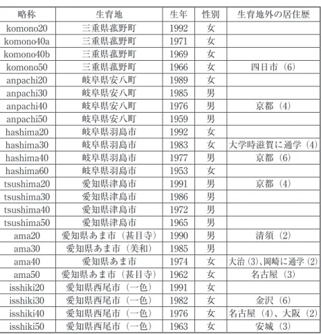 表 1 話者の一覧：居住歴の居住地のあとの（ ）の数字は居住年数 略称 生育地 生年 性別 生育地外の居住歴 komono20 三重県菰野町 1992 女 komono40a 三重県菰野町 1971 女 komono40b 三重県菰野町 1969 女 komono50 三重県菰野町 1966 女 四日市（6） anpachi20 岐阜県安八町 1989 女 anpachi30 岐阜県安八町 1985 男 anpachi40 岐阜県安八町 1976 男 京都（4） anpachi50 岐阜県安八町 1959 