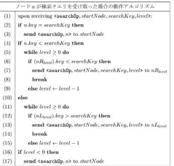 図 のスキップグラフ ピアがシステムに参加する際に保持している資源 については全てそのピアにより管理される． 各ピアにはあらかじめ決められたハッシュ関数 の出力の一定範囲が担当として与えられ，各資源 は自検索キーをハッシュ関数 にかけた出力を 担当しているピアによって管理される． 本稿では簡単のため，各資源は必ず一つのピアにより 管理されているとするが，どの資源がどのピアに対応 しているかということについては特に考えない．なお， 以降ノード に対応するピアを単にピア と呼び，ノー ド に対応するピアの動作を