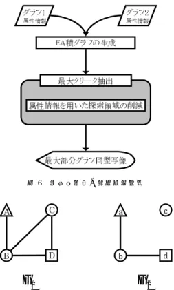 図 分枝限定時の属性情報利用 G 1 G 2 図 種類の属性を与えたグラフ う積グラフの頂点数自体を抑制する．全体の流れとして は，まず属性情報が一致せず，マッチングの可能性がない 組み合わせを予め除外しておくことで積グラフの辺数を 減らす．これによって積グラフにおける孤立頂点の数を 増加させ，クリークの成分となる可能性がないこれらの 頂点を除去することで，生成されるグラフの頂点数を抑 制し，その結果，最大クリーク抽出に要する実行時間を 短縮させることが期待できる．図 にこのフレームワー クを示す． 図 積