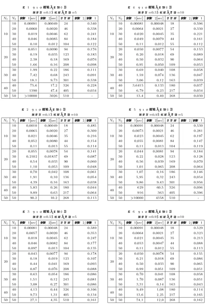表 マッチングの所要時間 辺密度 ，属性の種類 手法 手法 頂点数 手法 手法     表 マッチングの所要時間 辺密度 ，属性の種類 手法 手法 頂点数 手法 手法 表 マッチングの所要時間 辺密度 ，属性の種類 手法 手法 頂点数 手法 手法 表 マッチングの所要時間辺密度 ，属性の種類手法手法 頂点数 手法 手法表マッチングの所要時間辺密度，属性の種類手法手法頂点数 手法手法    表マッチングの所要時間辺密度，属性の種類手法手法頂点数 手法手法