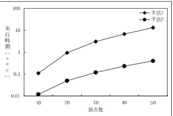 図 頂点数と実行時間の関係 辺密度 ，属性の種類 図 辺密度と実行時間の関係 頂点数 ，属性の種類 去によりグラフの規模を抑制していることで，頂点数増 加への耐性が多少強まっていることが確認できる．続い て，入力グラフの辺密度と実行時間の関係を示している のが図 である．辺密度の低い部分，あるいは高い部分 では辺の存在が一致する組み合わせが多くなるため，積 グラフの辺密度が高くなる．逆に，辺密度が中位の場合 は積グラフの辺密度が比較的低くなるため，手法 の孤 立頂点除去の効果が大きくなり，実行時間が短縮され