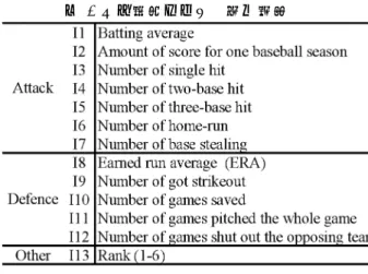 表 4 プロ野球チームの評価項目 表 5 プロ野球チームを GIWO で解析した結果 図 9 プロ野球チームの GIGO の解析結果 横浜の灰色関連度の範囲は [0,1] となっており， 能力 が未知である。 ヤクルト・広島・巨人の関連度はグ ラフ中の他のチームのそれらより高い位置にあり， かつ狭い。 すなわち， 成績の格差が少ないことを表 している。 4.3 景観画像の類似検索 著者ら [16] は以前， 図 10 に示す 9 枚の景観画像 に対する印象を測定した。 各々の画像は表 6 に示 すキーワード