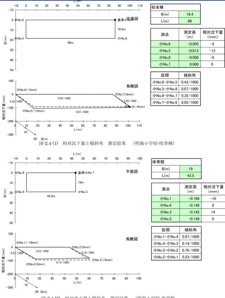 図 -2.3 (3)    相対沈下量 傾斜角  測定結果  入船中学校 - 武道場棟 図 -2.4 (1)    相対沈下量 傾斜角  測定結果  明海小学校 - 校舎棟 図 -2.4 (2)    相対沈下量 傾斜角  測定結果  明海小学校 - 体育館 」-」-」-「9 m鳥瞰角m測点測定高ｍ相対沈下量ｍｍ-------区間傾斜角-武道場棟平面図鳥瞰図-mm-mm-mmmm-Ｌｍ相対沈下量mmm基点mm-Ｌｍｍ資料学校棟の沈下測定結果  建築物ＷＧ 平面図鳥瞰図小-mm小-mm小mm小-mm-Ｌｍ相対