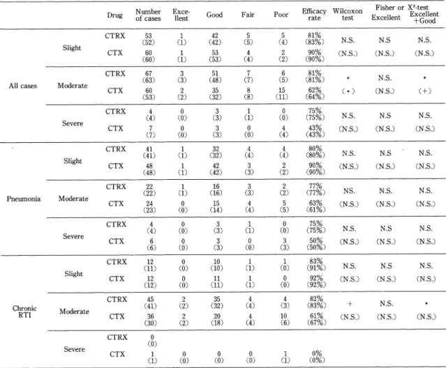 Table  11  Clinical  efficacy  classified  by  severity(judged  by  committee)