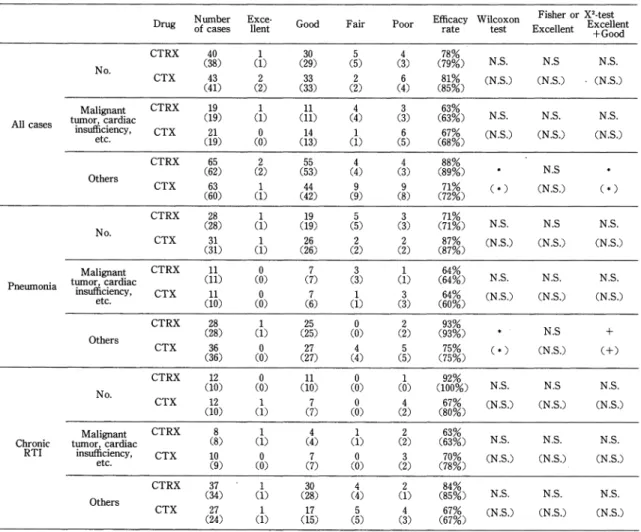 Table  12  Clinical  efficacy  classified  by  presence  of  underlying  disease  or  complication(judged  by  committee)
