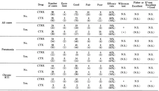 Table  13  Clinical  efficacy  classified  by  presence  of  use  of  antibiotics  before  treatment(judged  by  committee)