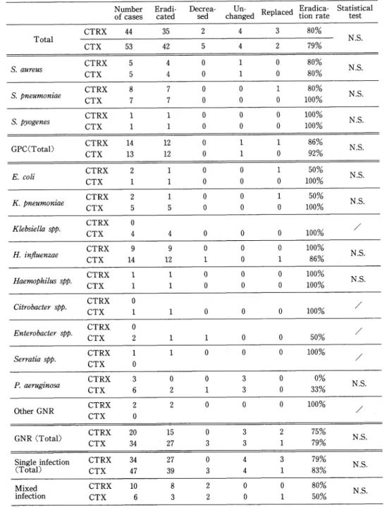 Table  14  Bacteriological  efficacy  judged  by  committee
