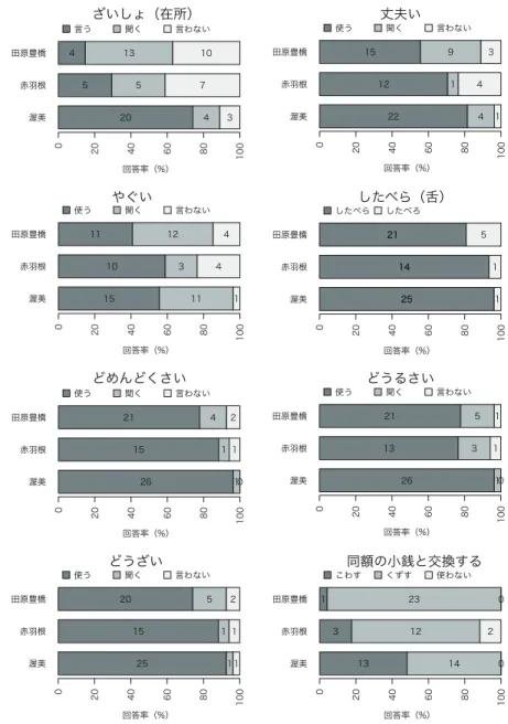 図 10 渥美半島：地区ごとの語形回答率 / 使用率（数字は回答数）（1）