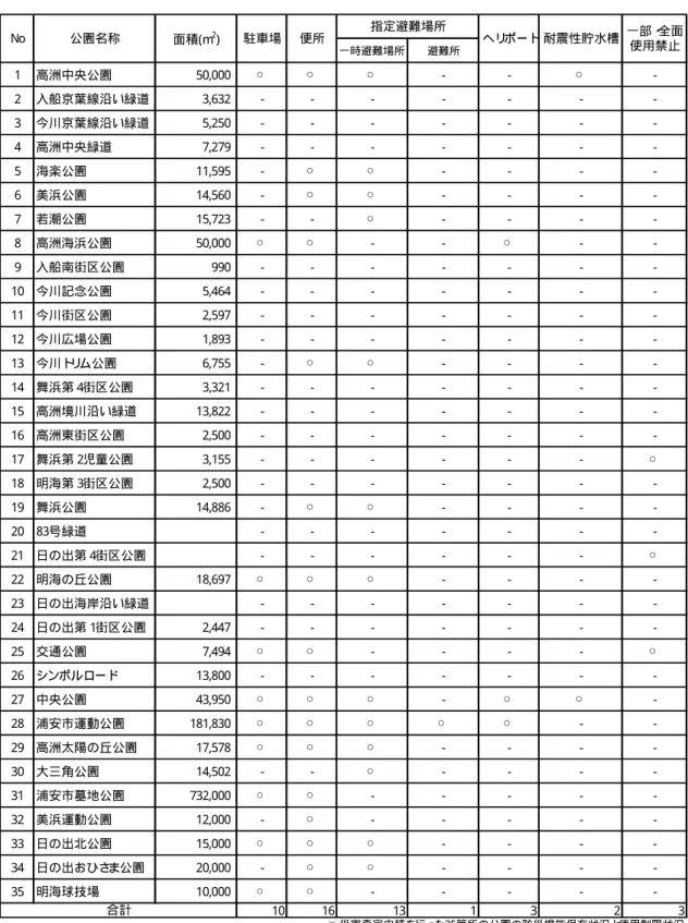 表  1.4-3 主 要 な 公 園 ・ 緑 道 お よ び 球 技 場 の 災 害 申 請 箇 所 一 覧 一時避難場所 避難所 1 高洲中央公園 50,000 ○ ○ ○ − − ○ − 2 入船京葉線沿い緑道 3,632 − − − − − − − 3 今川京葉線沿い緑道 5,250 − − − − − − − 4 高洲中央緑道 7,279 − − − − − − − 5 海楽公園 11,595 − ○ ○ − − − − 6 美浜公園 14,560 − ○ ○ − − − − 7 若潮公園 15,7