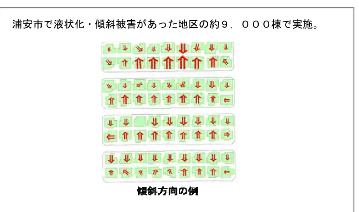 図 1.2.3 戸建て住宅の傾斜方向調査