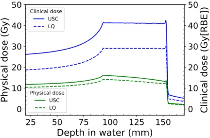 Figure 4. The clinical and physical dose distributions of a 60-mm SOBP designed according to the USC  and LQ models to induce a 95% TCP