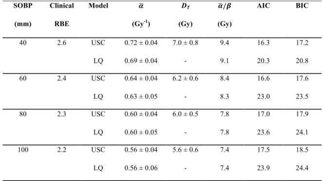 Table 1. Parameters of the USC and LQ models from the simultaneous fit of the clinical data for various  fractionation regimen and SOBP sizes