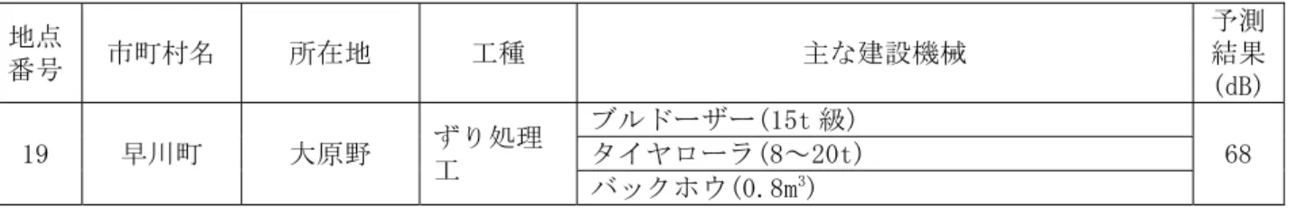表 8-1-2-9(4)  建設作業騒音の予測結果（建設機械の稼働に係る騒音）  地点  番号  市町村名  所在地  工種  主な建設機械  予測結果 (dB) 19  早川町  大原野  ずり処理 工  ブルドーザー(15t 級)  68 タイヤローラ(8～20t)  バックホウ(0.8m 3 )    イ．環境保全措置  本事業では、建設機械の稼働による騒音に係る環境影響を低減させるため、環境保全措 置として「低騒音型建設機械の採用」「仮囲い・防音シート等の設置による遮音対策」「工 事規模に合わせた建