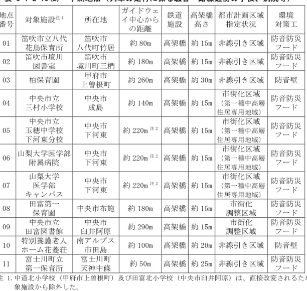 表 8-1-2-15(2)  予測地点（列車の走行に係る騒音－路線近傍の学校、病院等）  地点  番号  対象施設 注 1 所在地  ガイドウェイ中心から の距離  鉄道施設 高架橋高さ 都市計画区域 指定状況  環境  対策工  01  笛吹市立八代  花鳥保育所  笛吹市  八代町竹居  約 80m  高架橋 約 15m 非線引き区域  防音防災フード  02  笛吹市境川  図書室  笛吹市  境川町三椚  約 180m  高架橋 約 15m 非線引き区域  防音防災フード  03  柏保育園  甲府