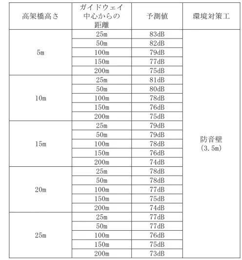 表 8-1-2-16(2)  予測結果（列車の走行に係る騒音－防音壁（3.5m）区間の主な距離の地点）  高架橋高さ  ガイドウェイ中心からの  距離  予測値  環境対策工  5m  25m  83dB  防音壁  （3.5m） 50m 82dB 100m 79dB 150m 77dB 200m 75dB 10m 25m 81dB 50m 80dB 100m 78dB 150m 76dB 200m 75dB 15m 25m 79dB 50m 79dB 100m 78dB  150m  76dB  200m