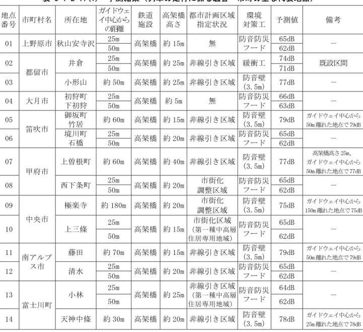 表 8-1-2-17(1)  予測結果（列車の走行に係る騒音－市町の主な代表地点）  地点 番号  市町村名  所在地  ガイドウェイ中心から の距離  鉄道施設 高架橋高さ 都市計画区域指定状況  環境  対策工  予測値  備考 01  上野原市 秋山安寺沢  25m  高架橋 約 15m 無  防音防災 フード  65dB  50m  62dB  －  02  都留市  井倉  25m  高架橋 約 25m 非線引き区域 緩衝工  74dB  既設区間 50m 71dB  03  小形山  約 50m