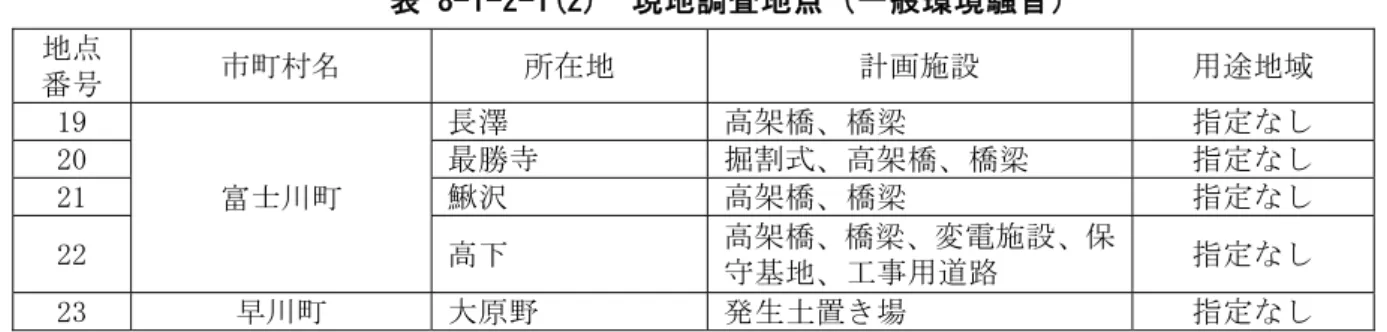 表 8-1-2-1(2)  現地調査地点（一般環境騒音）  地点 番号  市町村名  所在地  計画施設  用途地域  19  富士川町  長澤  高架橋、橋梁  指定なし 20 最勝寺 掘割式、高架橋、橋梁 指定なし 21 鰍沢 高架橋、橋梁 指定なし  22  高下  高架橋、橋梁、変電施設、保 守基地、工事用道路  指定なし  23  早川町  大原野  発生土置き場  指定なし  表 8-1-2-2  現地調査地点（道路交通騒音）  地点  番号  路線名  地域の類型 注 1 01  県道 35 