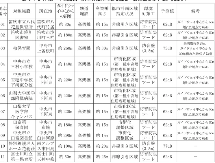 表 8-1-2-17(2)  予測結果（列車の走行に係る騒音－路線近傍の学校、病院等）  地点 番号  対象施設  所在地  ガイドウェイ中心から の距離  鉄道 施設  高架橋高さ 都市計画区域指定状況  環境  対策工 予測値  備考  01  笛吹市立八代  花鳥保育所  笛吹市八 代町竹居  約 80m  高架橋 約 15m 非線引き区域 防音防災フード 62dB  ガイドウェイ中心から 50m離れた地点で 62dB  02  笛吹市境川  図書室  笛吹市境 川町三椚  約 180m  高架橋 約