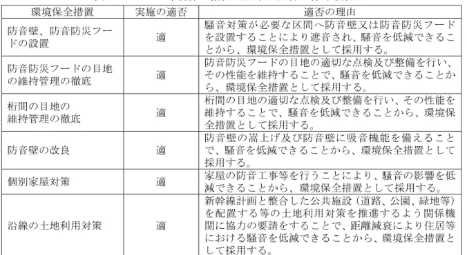 表 8-1-2-18  環境保全措置（列車の走行に係る騒音）  環境保全措置  実施の適否  適否の理由  防音壁、防音防災フー ドの設置  適  騒音対策が必要な区間へ防音壁又は防音防災フードを設置することにより遮音され、騒音を低減できるこ とから、環境保全措置として採用する。  防音防災フードの目地 の維持管理の徹底  適  防音防災フードの目地の適切な点検及び整備を行い、その性能を維持することで、騒音を低減できることか ら、環境保全措置として採用する。  桁間の目地の  維持管理の徹底  適  桁間の