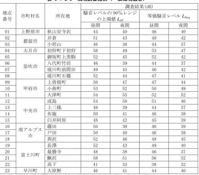 表 8-1-2-3  現地調査結果（一般環境騒音）  地点  番号  市町村名  所在地  調査結果(dB) 騒音レベルの 90％レンジ の上端値 L A5 等価騒音レベル L Aeq 昼間  夜間  昼間  夜間  01  上野原市  秋山安寺沢  44  40  46  40  02  都留市  井倉  51  43  49  42  03  小形山  46  38  44  37  04  大月市  初狩町下初狩  58  49  53  47  05  笛吹市  御坂町上黒駒  52  45  52