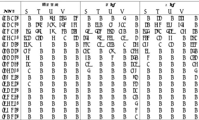 表 3 需要の変化 一様乱数 昇順 降順 近似率 A B C D E A B C D E A B C D E [1.0, 1.2) 0 0 96 205 24 0 0 0 5 0 0 22 0 227 0 [1.2, 1.4) 0 294 819 754 747 0 370 18 811 0 20 674 388 757 0 [1.4, 1.6) 35 597 79 40 207 53 524 392 170 0 355 291 523 16 20 [1.6, 1.8) 312 102 6 1 22 257