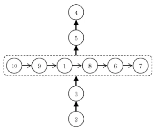 表 3 学習者と学習進捗状況の関係 [6] 図 8 学習者の有向グラフ (w = 0.93, k = 5) 異なっている．ISM, FSM は項目間の因果関係を直 接的に表現する値であるのに対し， GSM は任意に 観測された値を取り扱う．直接的な因果関係値から， 間接的な連立方程式のような特係式まで含まれるよ うになっている．連立方程式的な関係が二項関係の 推移性から導き出された間接的な情報を重ね合わせ て出力情報を生成している． ISM は入力されたデータにより階層数が固定とな る． FSM, GSM 