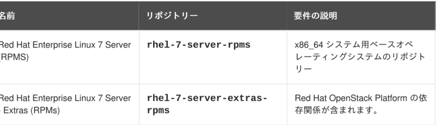 表 2.1 OpenStack Platform リポジトリー リポジトリー 名前