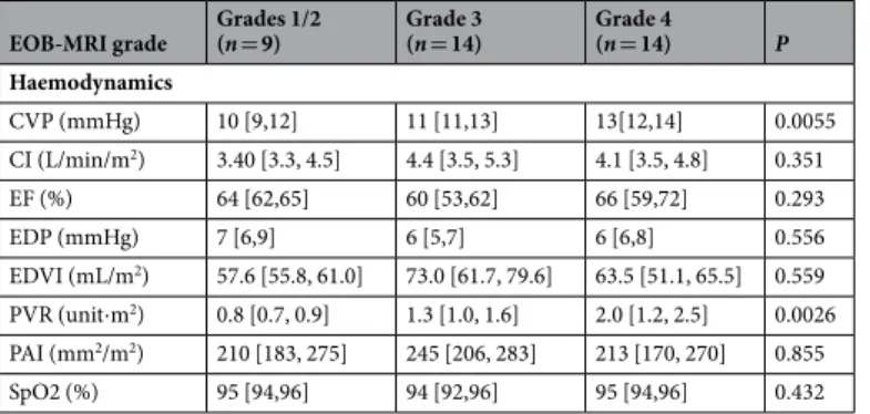 Table 4.  Comparison of the haemodynamic findings, based on magnetic resonance imaging findings